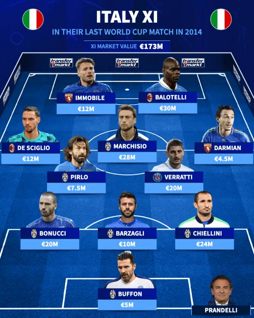 12年前！意大利最近一场世界杯首发：皮尔洛博努奇等尤文6人