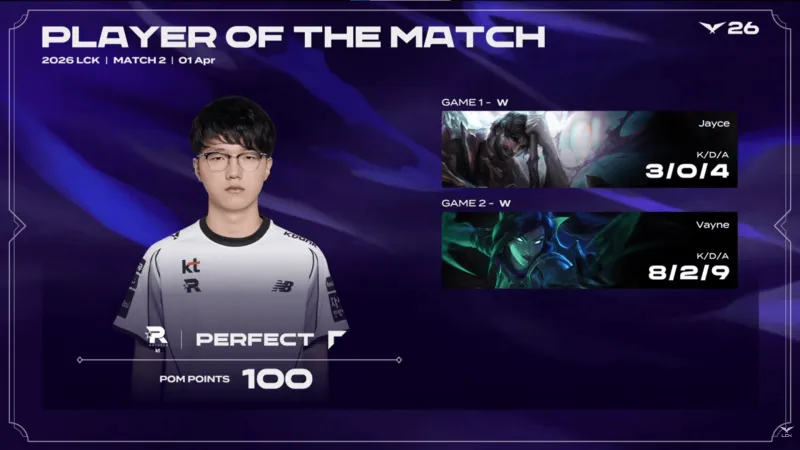 体育竞猜-PerfecT两局合砍11/2/13的战绩，拿下KT对阵T1系列赛MVP